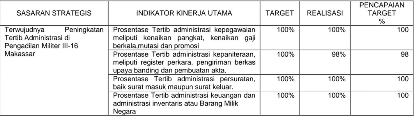 Tabel  10  menunjukkan  pencapaian  target  sasaran  terwujudnya  peningkatan  tertib  administrasi  di  Pengadilan  Militer  III-16  Makassar  telah  mencapai  target  yang  ditetapkan
