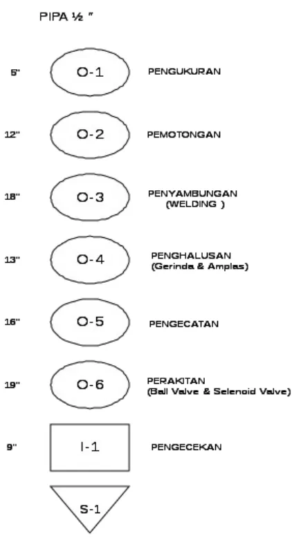 Tabel 3.1. Tabel Keterangan Peta Proses Operasi Produk By Pass LPG