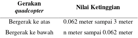 Tabel 10. Klasifikasi Nilai Altitude