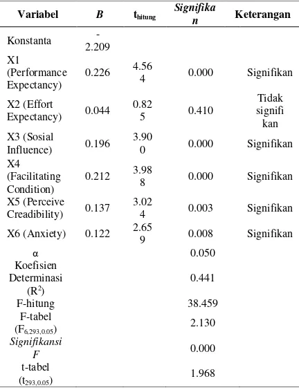 Tabel 5 Ringkasan uji Regresi Linier Berganda 