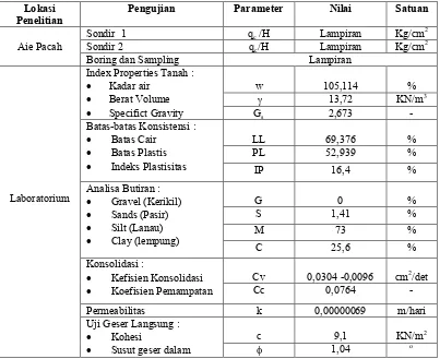 Tabel 1.  Resume Hasil Pengujian Tanah di Daerah Aie Pacah  
