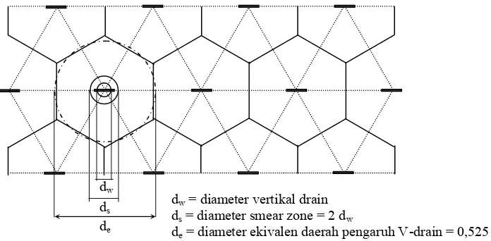 Gambar 4.  Grid segitiga pemasangan vertikal drain dan daerah pengaruhnya 
