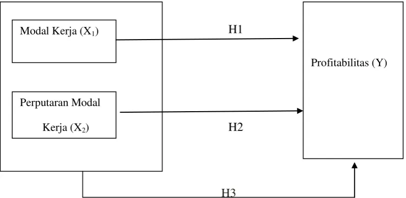 Gambar 1.1. Kerangka Konseptual 