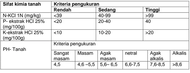 Tabel 1. Kriteria pengukuran kadar hara P dan K tanah ekstrak HCl  25%, serta pH tanah 
