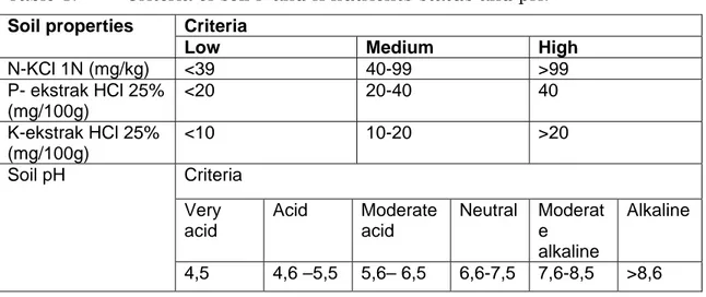 Table 1.  Criteria of soil P and K nutrients status and pH.  