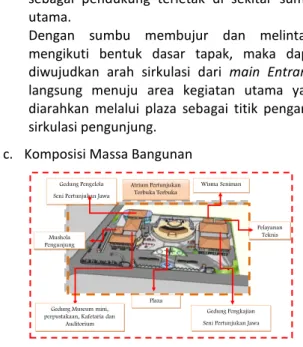 Gambar 18. Penataan massa bangunan  Galeri Seni Pertunjukan Jawa Di Surakarta  b.  Orientasi Bangunan Terhadap Tapak  