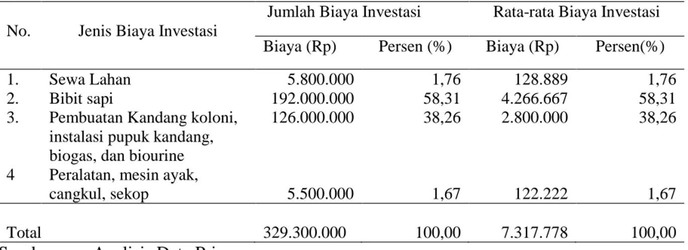 Tabel 1.  Rata-rata Biaya Investasi pada Tahun I (pertama) Program Simantri di Desa     Baha  dan Kelurahan Lukluk Kecamatan Mengwi Kabupaten Badung  
