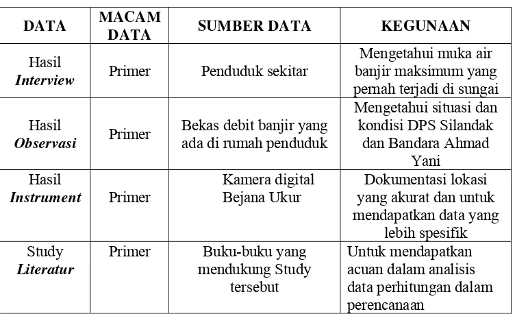 Tabel 3.3.2.a : Data Primer 