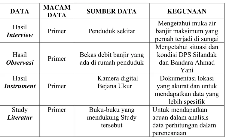 Tabel 3.3.2.a : Data Primer 