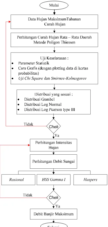Gambar 3.4.1  Diagram Alir Analisis Hidrologi 