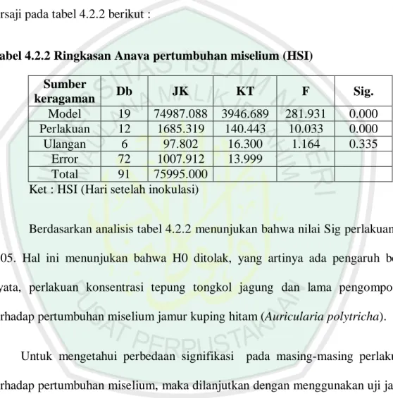 Tabel 4.2.2 Ringkasan Anava pertumbuhan miselium (HSI)  Sumber  keragaman  Db  JK  KT  F  Sig