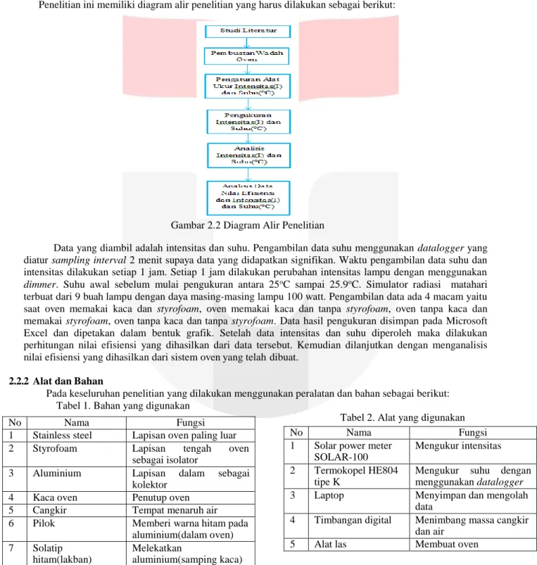 Gambar 2.2 Diagram Alir Penelitian 