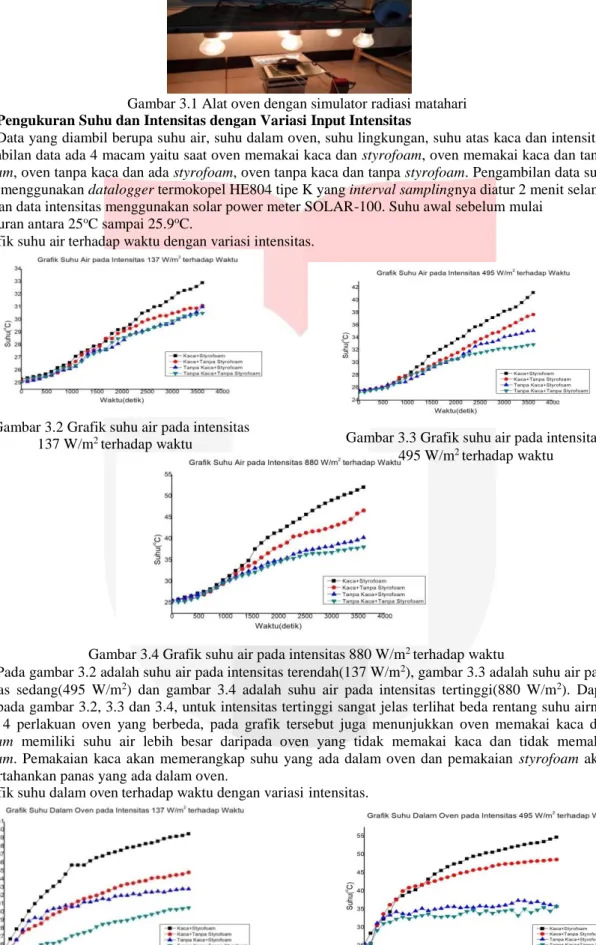 Gambar 3.2 Grafik suhu air pada intensitas 