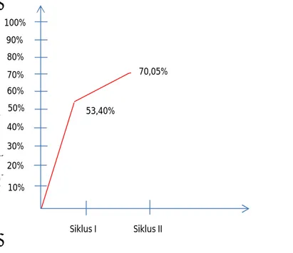Grafik 1 Peningkatan keaktifan siswa siklus I ke siklus II 