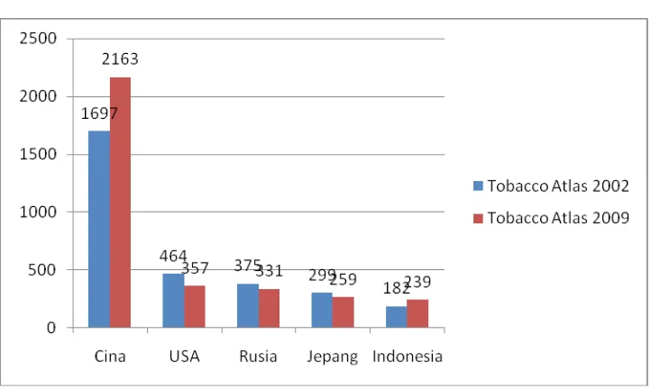 Gambar 1.1 Lima Negara dengan Konsumsi Rokok Terbesar (milyar batang)
