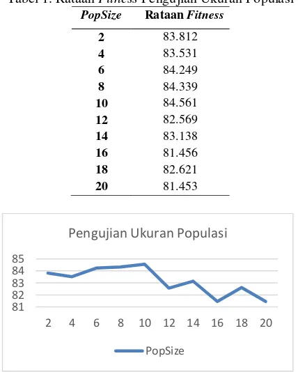 Tabel 1. Rataan Fitness Pengujian Ukuran Populasi 