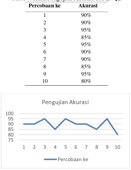 Tabel 4. Hasil Pengujian Akurasi GA-LVQ2 