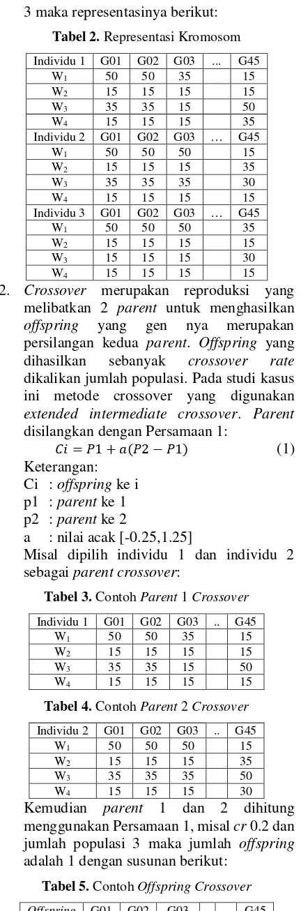Tabel 5. Contoh Offspring Crossover 