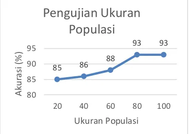 Gambar 5.  Hasil Pengujian Ukuran Populasi 