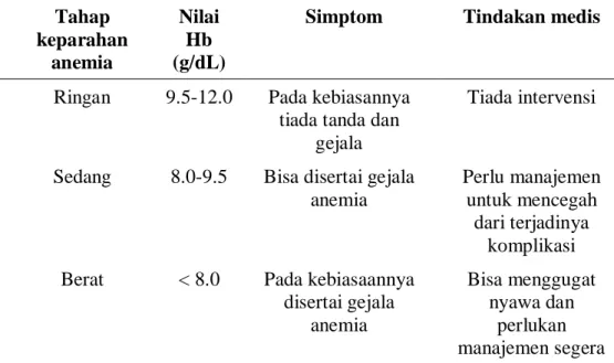 Tabel 2.1 Tahap Keparahan Anemia Menurut Konsentrasi Hemoglobin  ( Elesevier Oncology, 2006) Tahap  keparahan  anemia  Nilai Hb  (g/dL) 