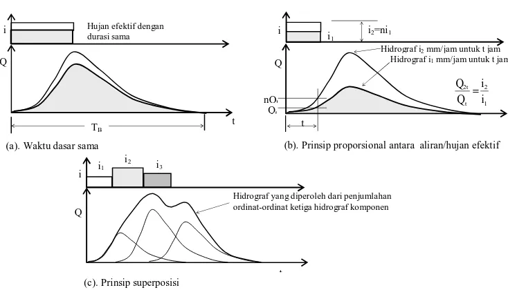 Gambar 2.2.5.5.1 Prinsip-prinsip hidrograf 