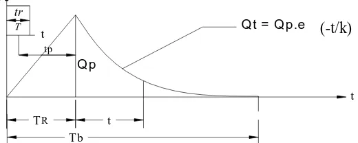 Gambar 2.2.5.5.3 Sketsa Hidrograf satuan sintetik Gama I 