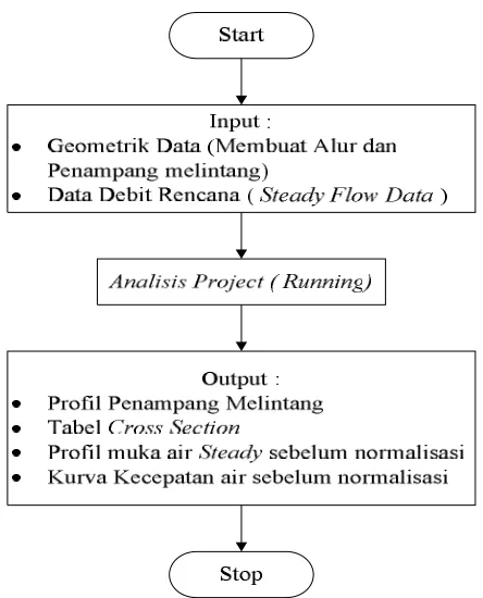 Gambar 2.2.5.6 Bagan Alir Modul  Sofware HEC-RAS 
