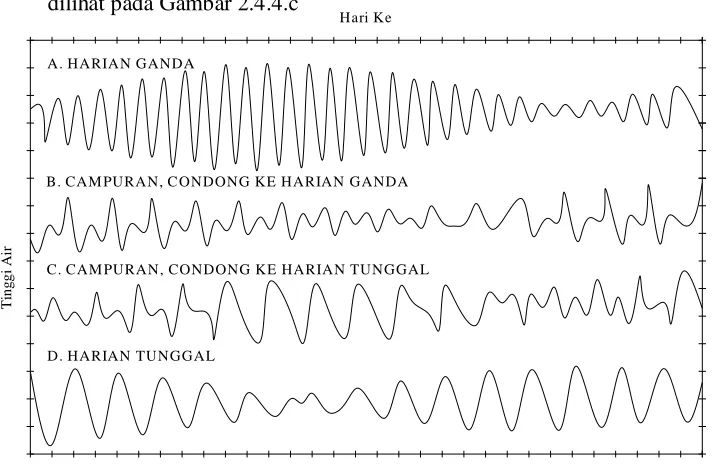 Gambar 2.4.4.c . Tipe Pasang Surut 