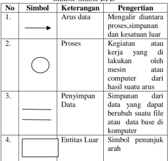 Tabel 2.1  Simbol-simbol DFD 