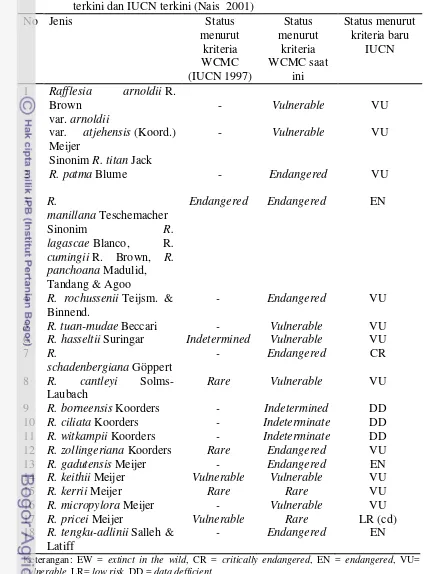 Tabel 1  Status kelangkaan Rafflesia berdasarkan kriteria IUCN 1997, WCMC 