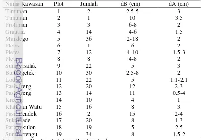 Tabel 10  Jumlah, diameter batang dan diameter akar Tetrastigma spp. di setiap 