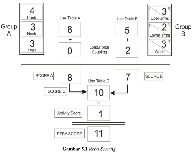 Gambar 5.1 Reba Scoring 