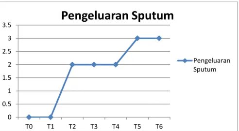 Grafik 4.4 Hasil Evaluasil Pengeluaran Sputum 