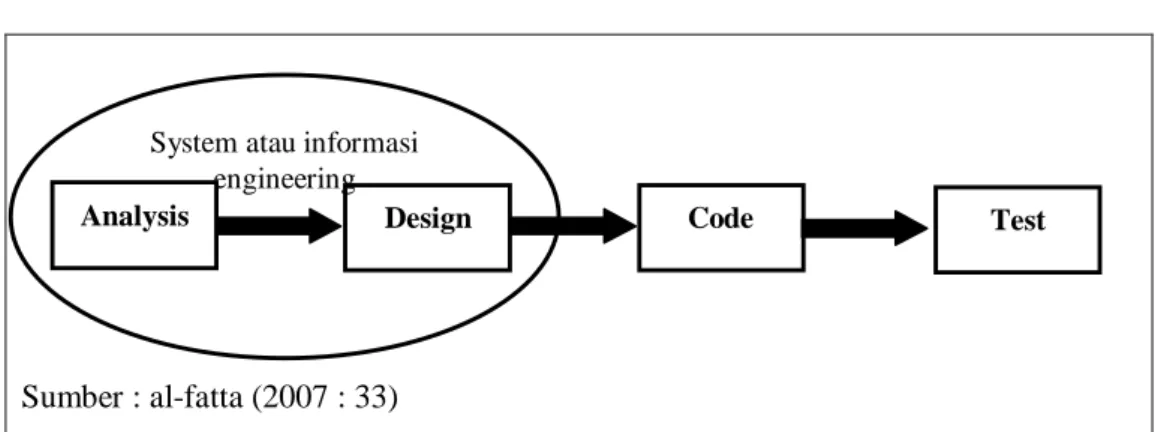 Gambar 1. Model SDLC menurut Pressman 