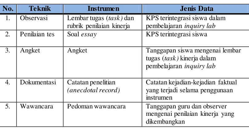 Tabel 3.1. Teknik Pengumpulan Data 