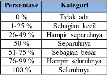 Tabel 3.12. Pengkategorian level KPS terintegrasi siswa Skor Kategori 