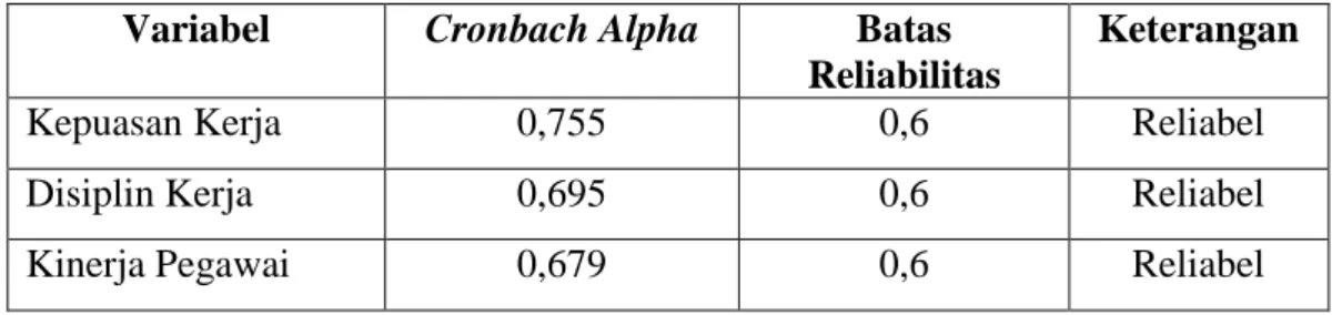 Tabel 5.23   Hasil Uji Realibilitas  Variabel  Cronbach Alpha  Batas 
