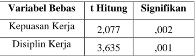 Tabel 5.25  Hasil Uji T 