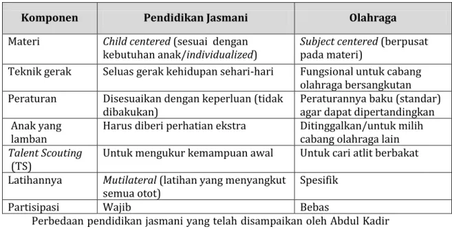 Tabel 2. Perbedaaan Pendidikan Jasmani dan Olahraga 