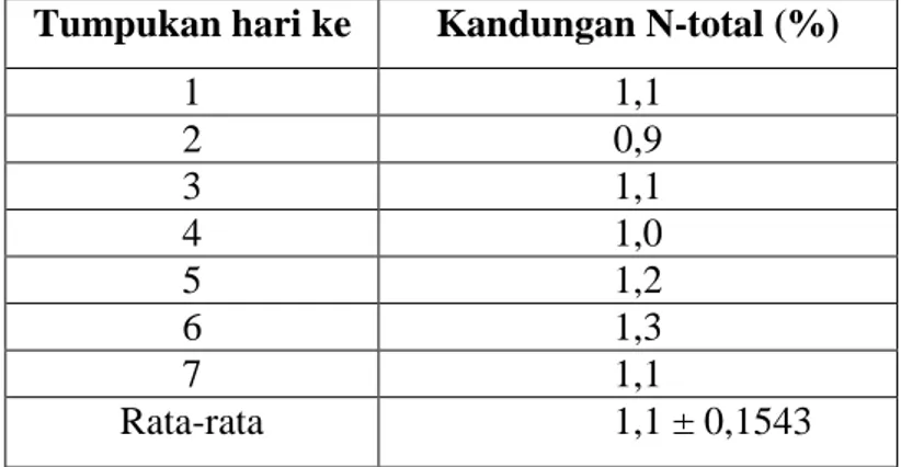 Tabel 1. Rataan Kandungan N-total dalam kompos dari limbah organik pasar                 tradisional 