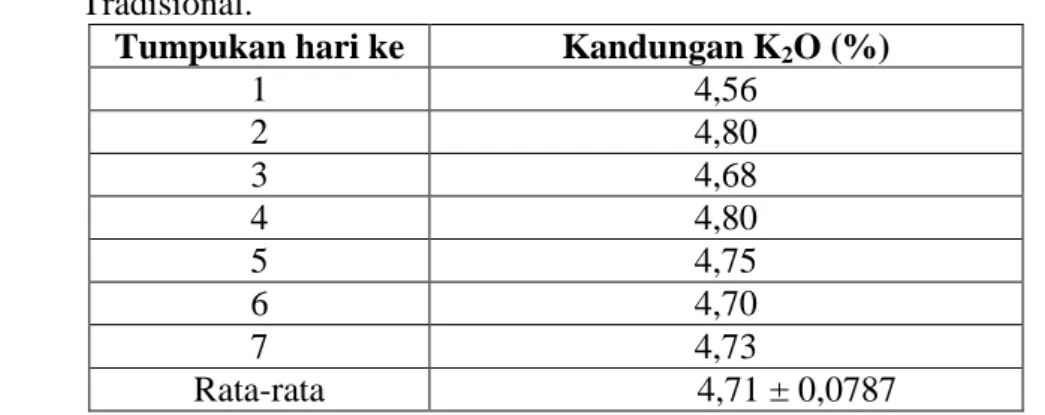 Tabel 3. Rataan Kandungan K 2 O dalam Kompos dari Limbah Organik Pasar                 Tradisional