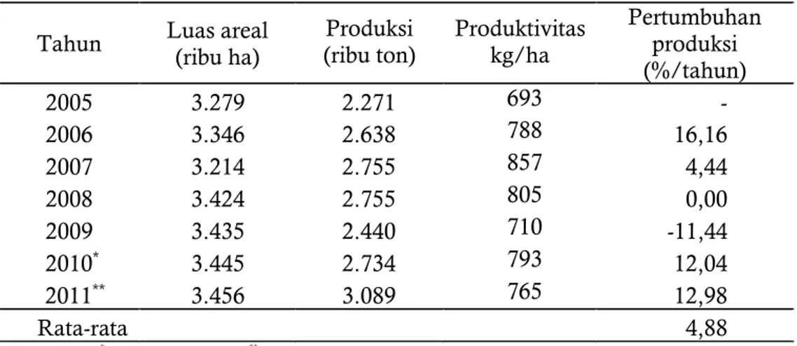Tabel 1. Luas areal dan produksi perkebunan karet Indonesia 2005-2011  Tahun  Luas areal 