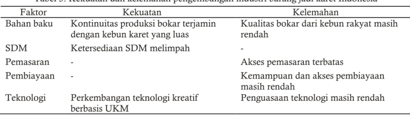 Tabel 3. Kekuatan dan kelemahan pengembangan industri barang jadi karet Indonesia 
