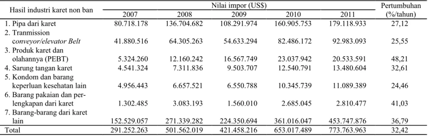 Tabel 5. Nilai impor produk karet berdasarkan jenis barang, tahun 2007-2011