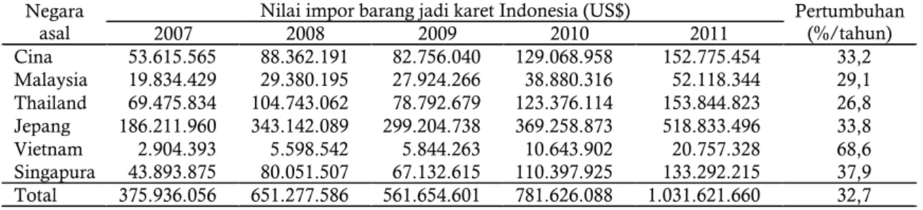 Tabel 6. Nilai impor barang jadi karet Indonesia berdasarkan negara asal (2007-2011)