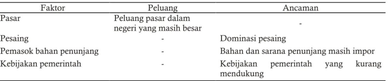 Tabel 7. Peluang dan tantangan pengembangan industri barang jadi karet Indonesia 