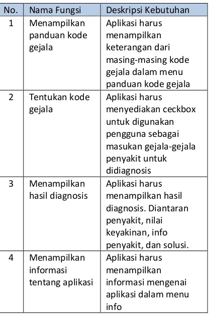 Tabel 2. Kebutuhan Fungsional 
