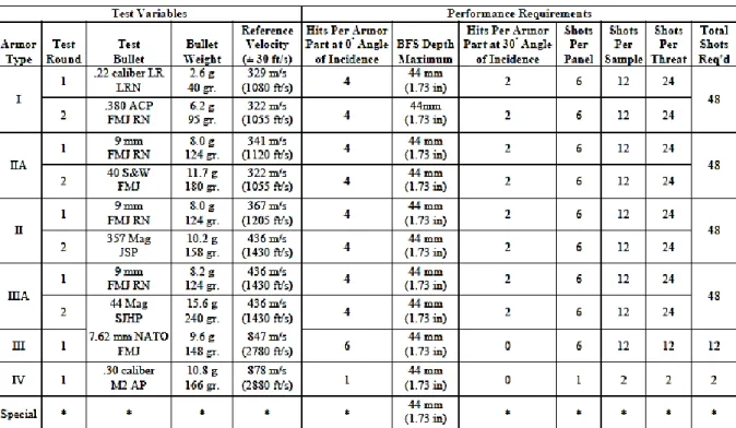 Tabel 2.1   NIJ Standard−0101.04 P-BFS performance test summary 