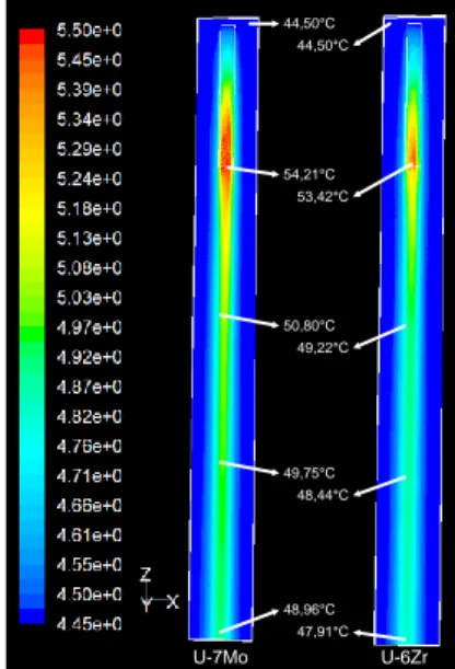 Gambar 9. Distribusi temperatur horizontal pendingin air yang menempel                     pada kelongsong U-7Mo/Al dan U-6Zr/Al pada daya reaktor                     30 MW