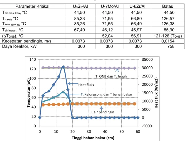 Tabel 8. Hasil perhitungan NATCON temperatur kondisi tunak konveksi alam                   EBU U-7Mo/Al dan U-6Zr/Al daya 300 kW